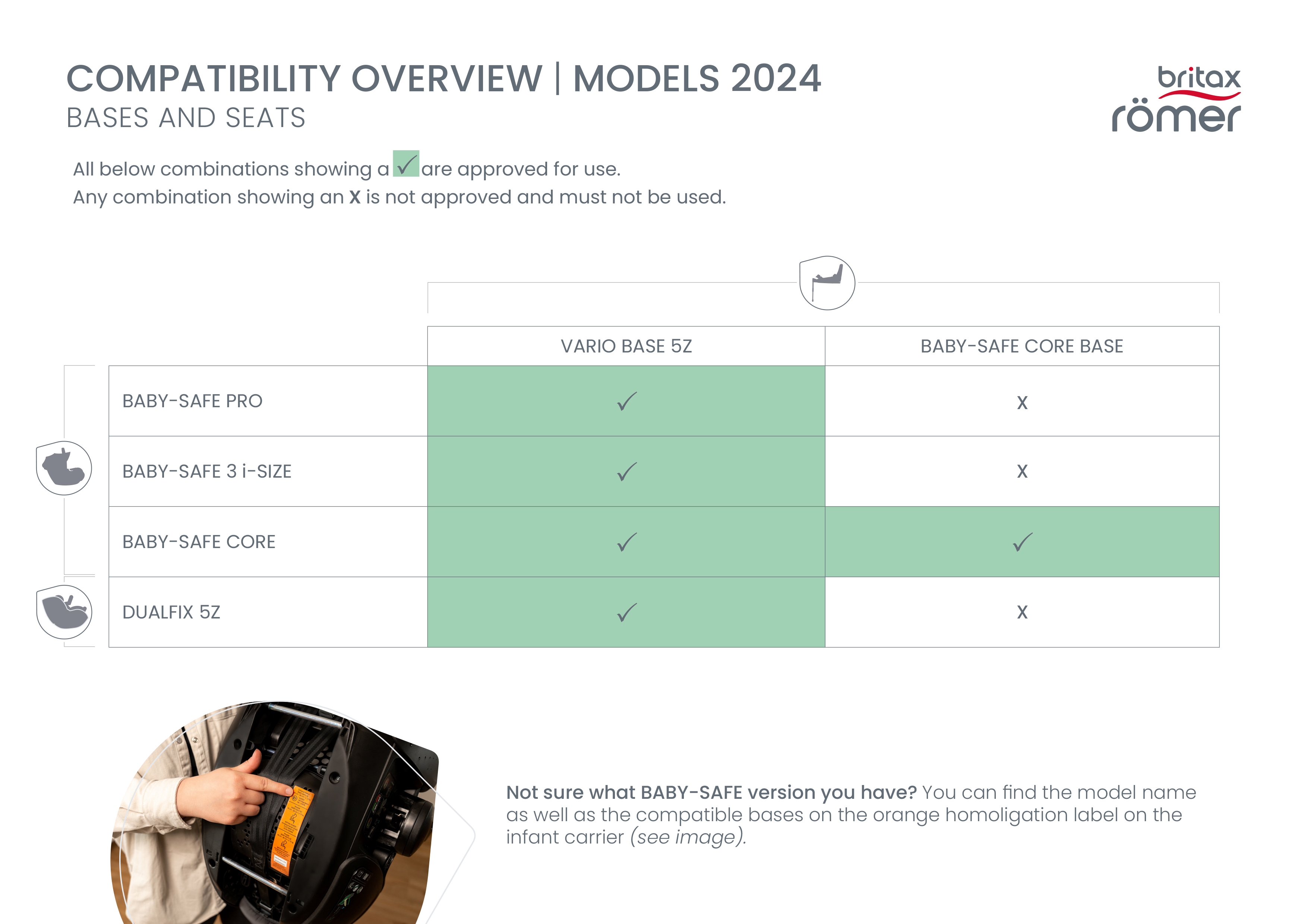 Una tabella di compatibilità Britax Römer 2024 che mostra quali seggiolini auto per bambini sono compatibili con ciascuna base. La Vario Base 5Z è compatibile con Baby-Safe Pro, Baby-Safe 3 i-Size, Baby-Safe Core e Dualfix 5Z. La Base Baby-Safe Core è compatibile solo con il Baby-Safe Core. Una foto in fondo mostra dove si trova l’etichetta del prodotto sul retro del seggiolino.